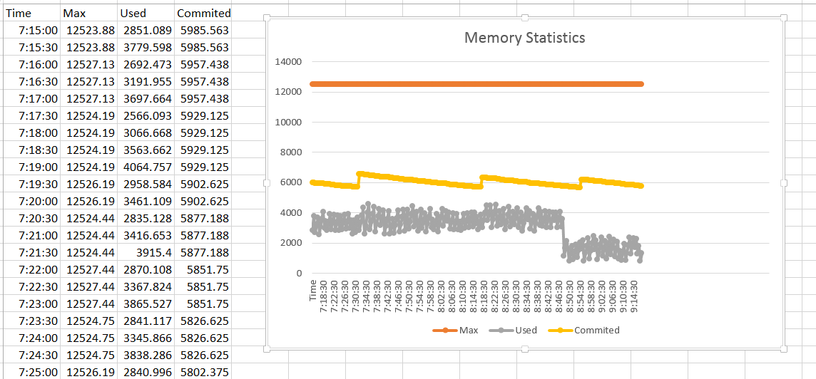 memory-statistics-graph-excel